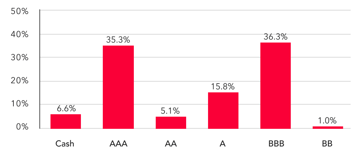 Ambrus Core Bond Fund Ambrus Funds
